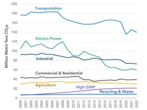 California Achieves Impressive 3% Drop in Greenhouse Gas Emissions in 2023