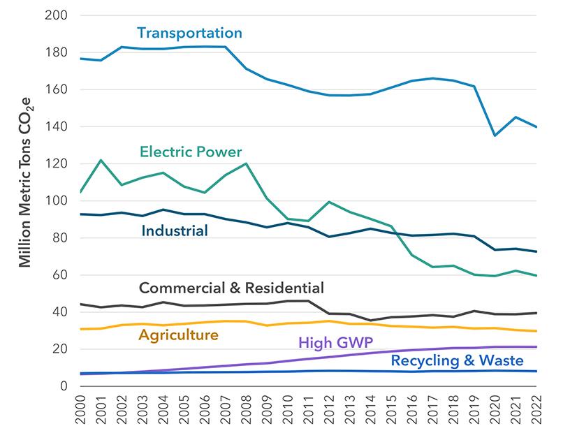 California Achieves Impressive 3% Drop in Greenhouse Gas Emissions in 2023
